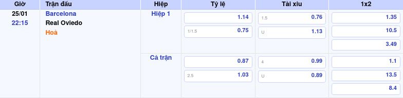 Thông tin trích gọn bảng tỷ lệ kèo bóng đá Barcelona vs Real Oviedo từ bảng kèo Keovip