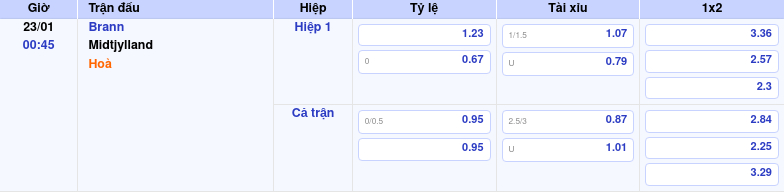 Thông tin trích gọn bảng tỷ lệ kèo bóng đá Brann vs Midtjylland từ bảng kèo Keovip