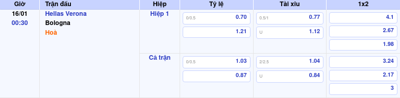 Thông tin trích gọn bảng tỷ lệ kèo bóng đá Hellas Verona vs Bologna từ bảng kèo Keovip