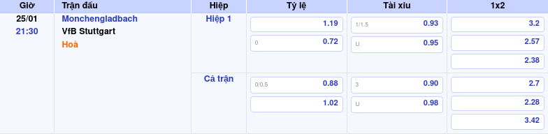 Thông tin trích gọn bảng tỷ lệ kèo bóng đá Monchengladbach vs VfB Stuttgart từ bảng kèo Keovip